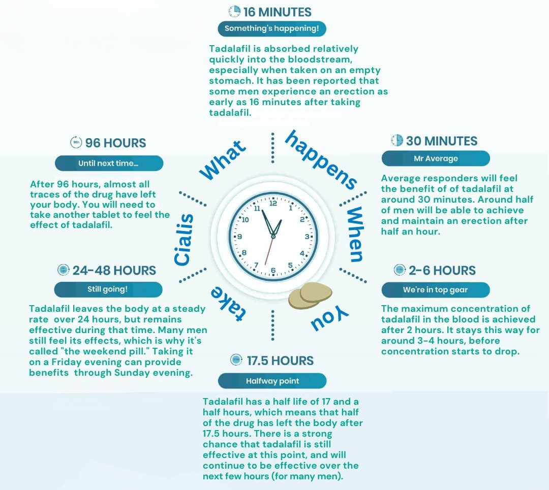 Tadalafil effect timeline